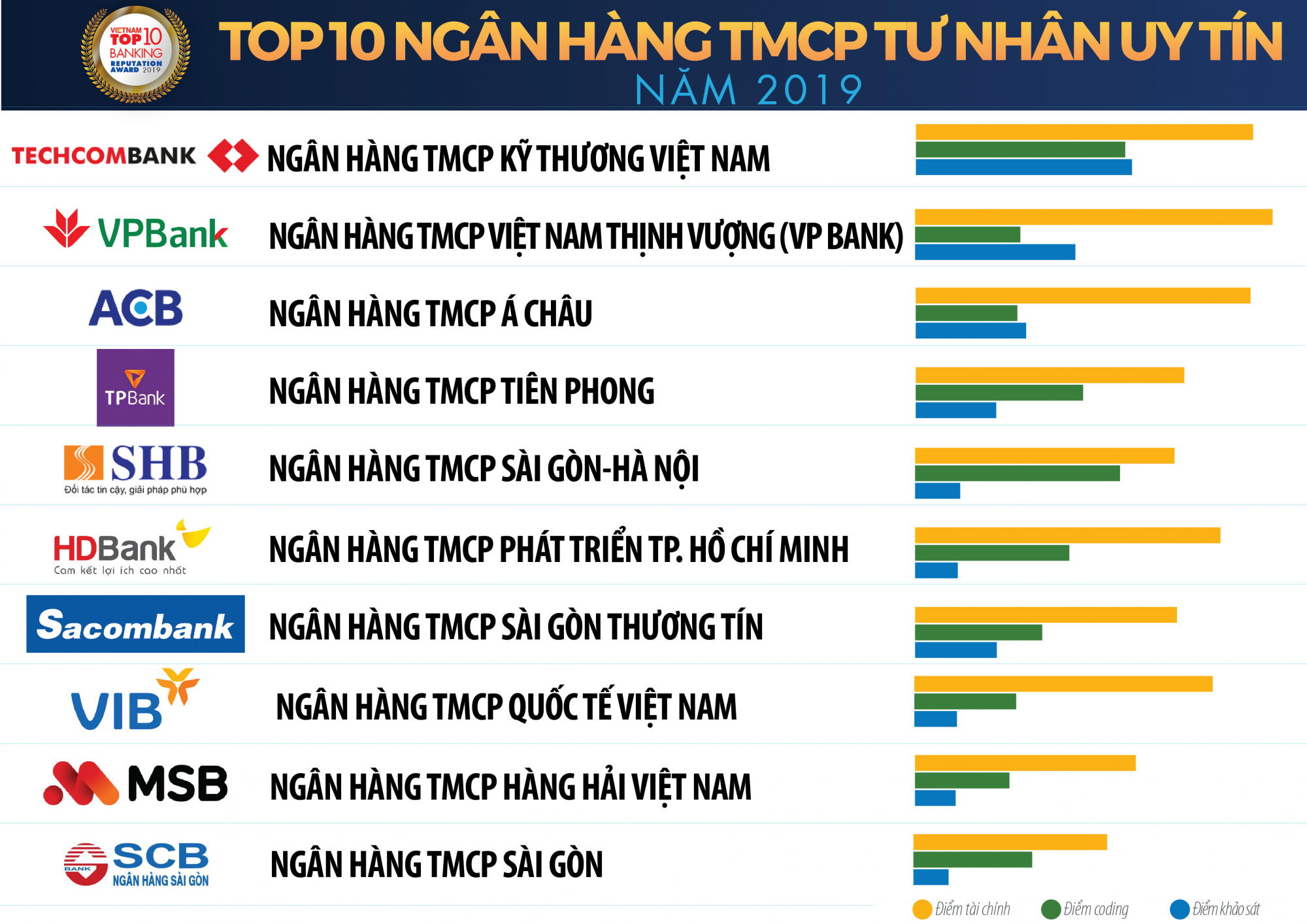 Top 10 Ngân Hàng Thương Mại Việt Nam Uy Tín Năm 2019 4217